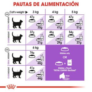 Royal Canin Sterilised 37 Pienso Para Gatos Esterilizados Adultos Con Pollo Y Arroz 10 Kg