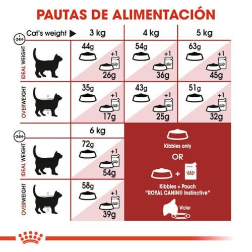 Royal Canin Fit 32 Pienso Con Pollo Y Arroz 10 Kg