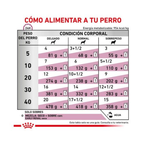 Royal Canin Early Renal Finas Láminas en Salsa Perro racionamiento