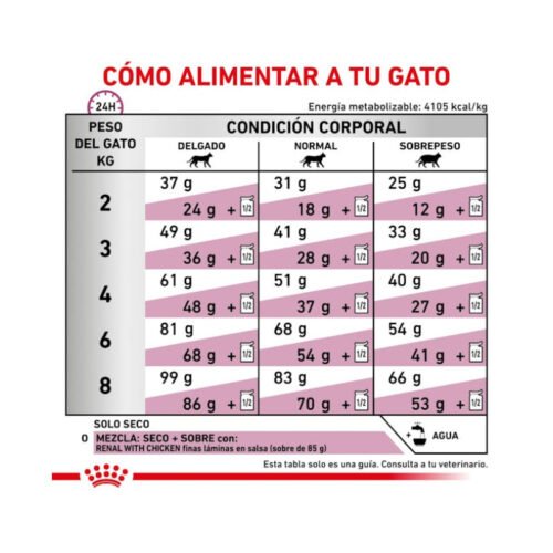 Royal Canin Renal Select racionamiento del producto