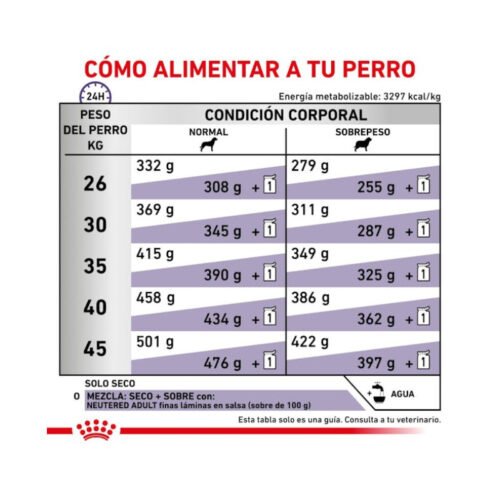 composición analítica pienso Royal Canin Neutered Adult Large Dog