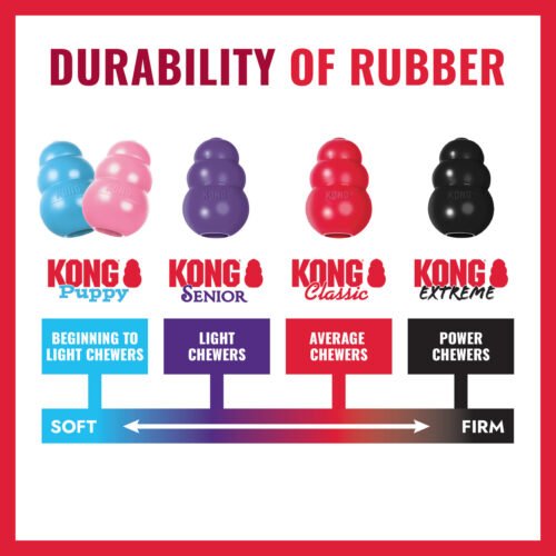 Grafico Durability of Rubber KONG - Niveles de resistencia del caucho Puppy Classic Extreme